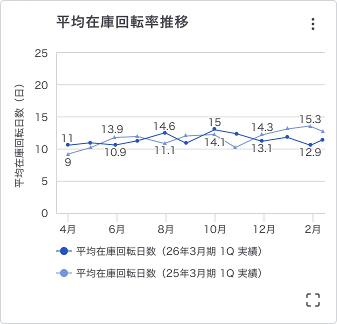 Loglass 在庫推移サマリー
