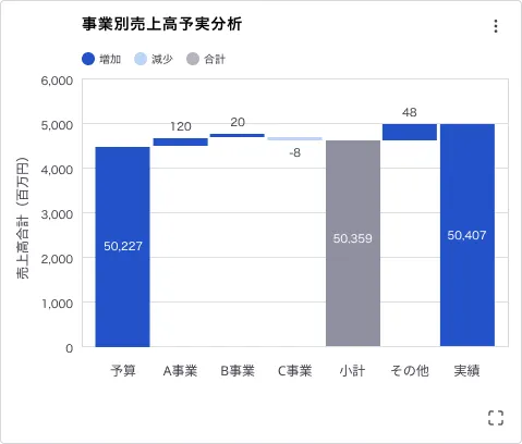 Loglass 事業部別売上予実分析