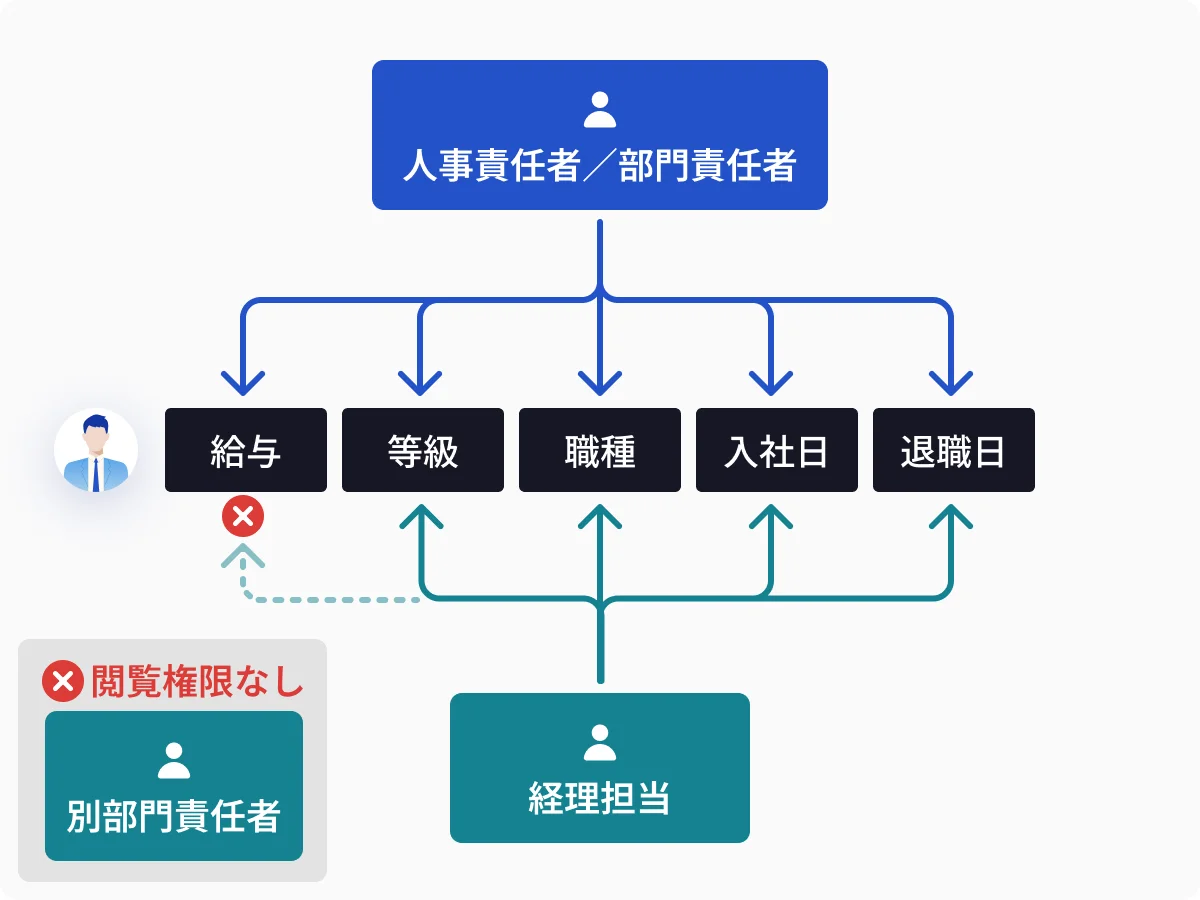 項目レベルの緻密な権限管理